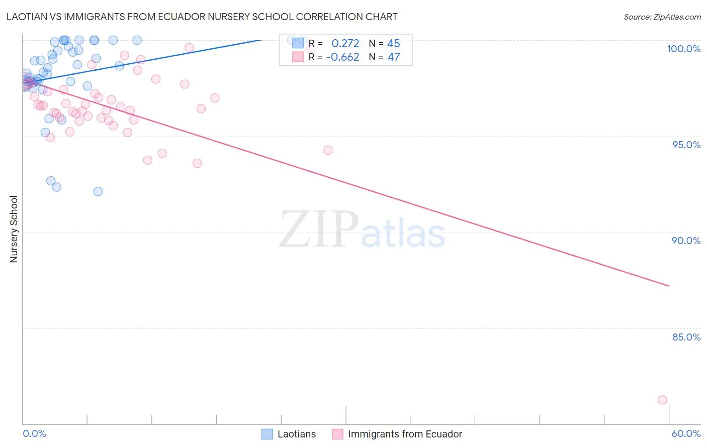 Laotian vs Immigrants from Ecuador Nursery School