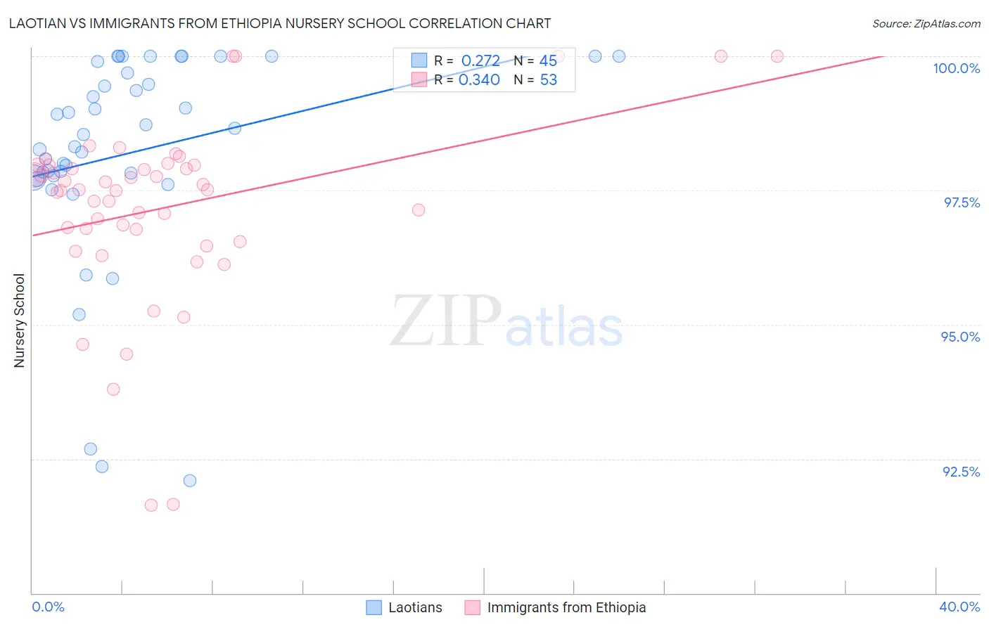 Laotian vs Immigrants from Ethiopia Nursery School