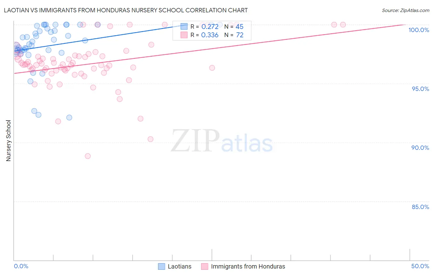 Laotian vs Immigrants from Honduras Nursery School