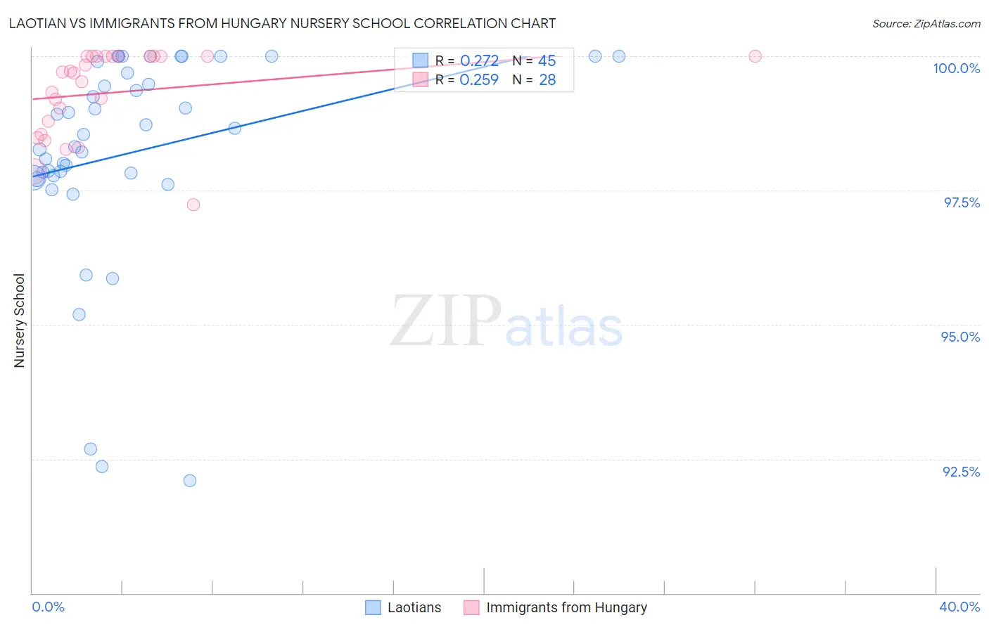 Laotian vs Immigrants from Hungary Nursery School