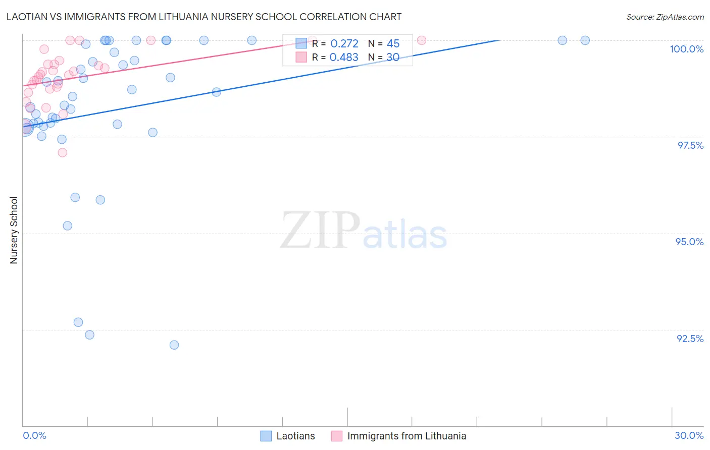 Laotian vs Immigrants from Lithuania Nursery School