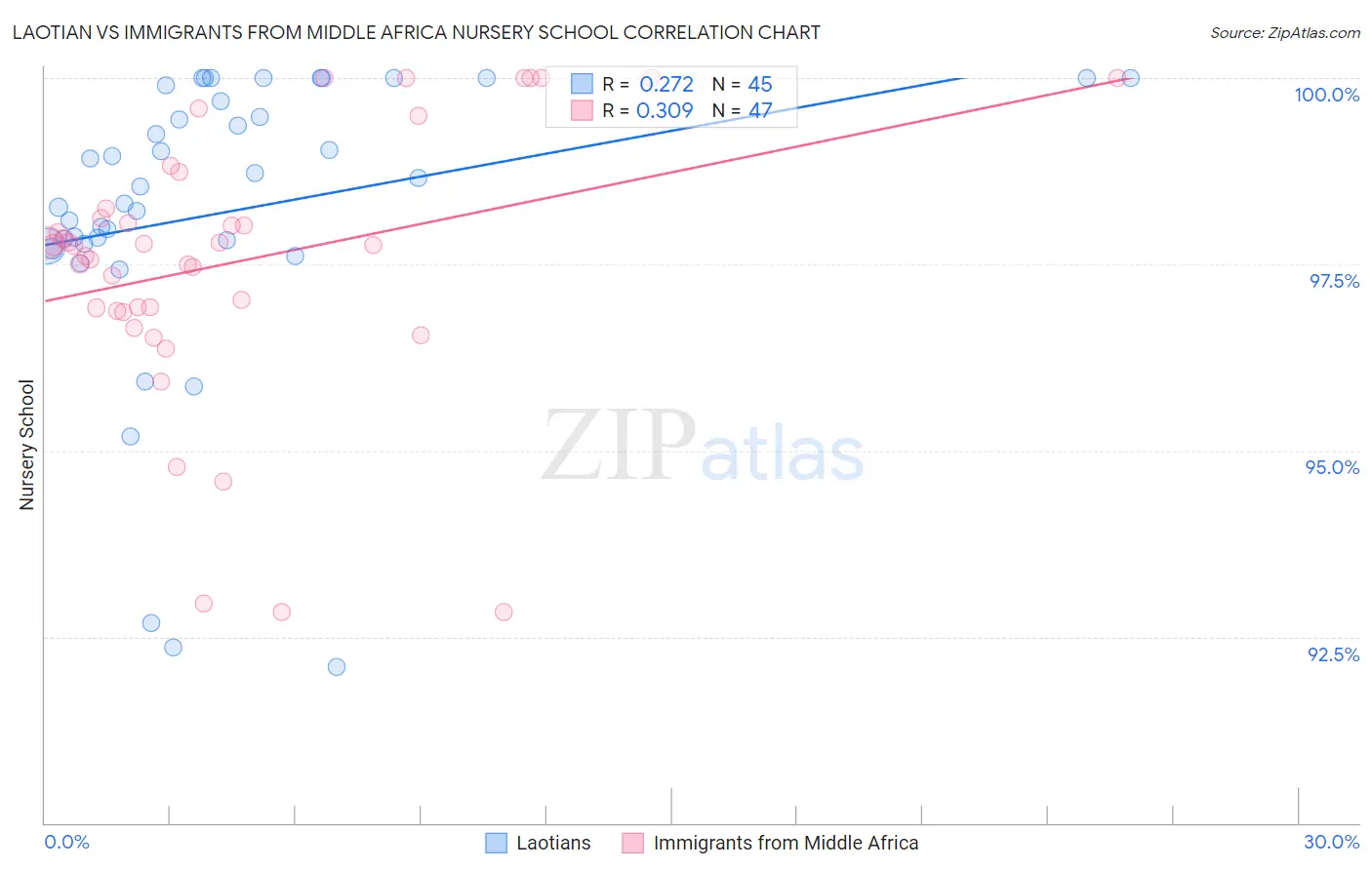 Laotian vs Immigrants from Middle Africa Nursery School