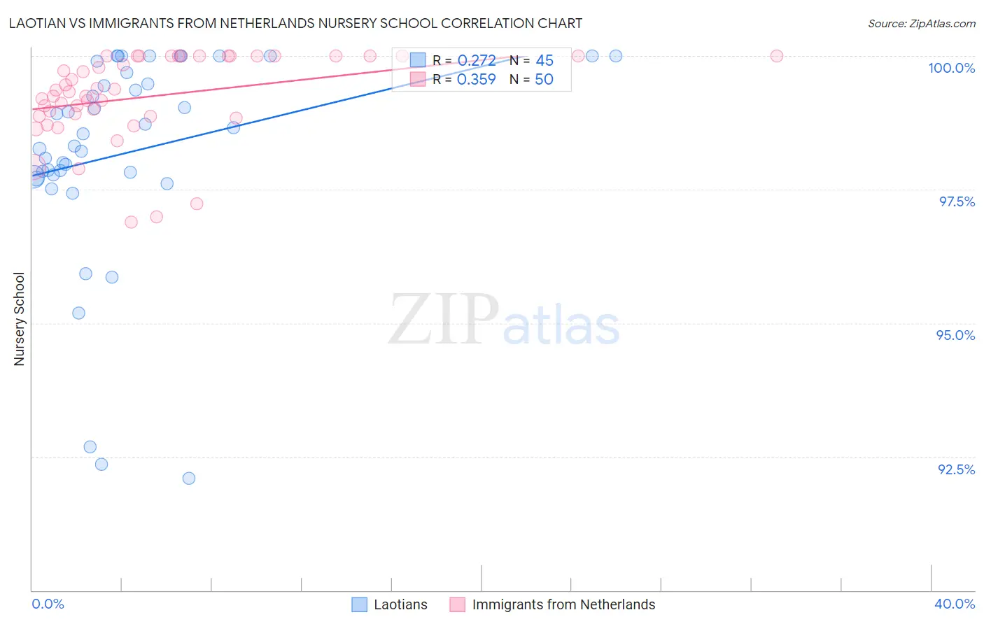 Laotian vs Immigrants from Netherlands Nursery School