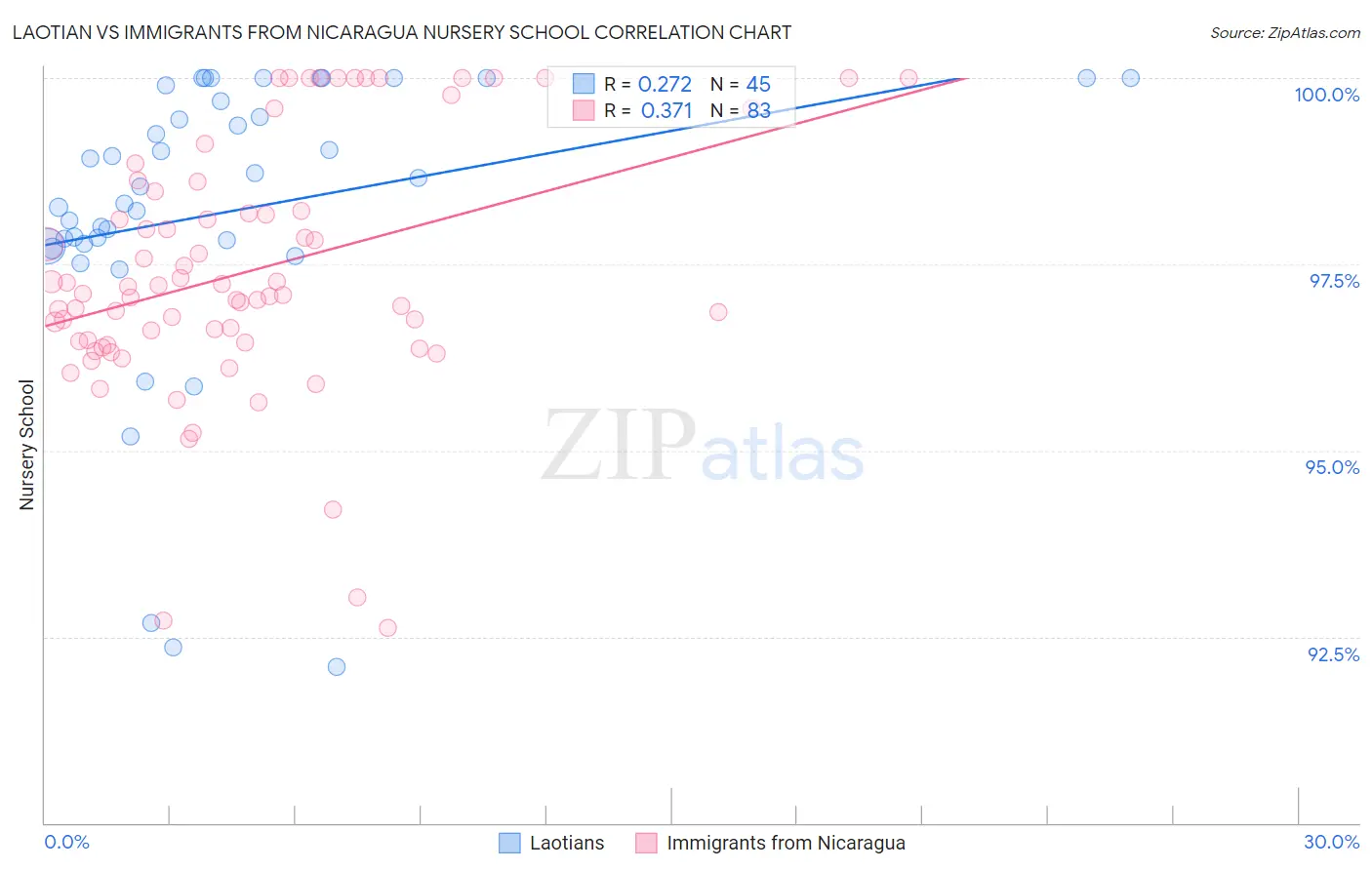 Laotian vs Immigrants from Nicaragua Nursery School