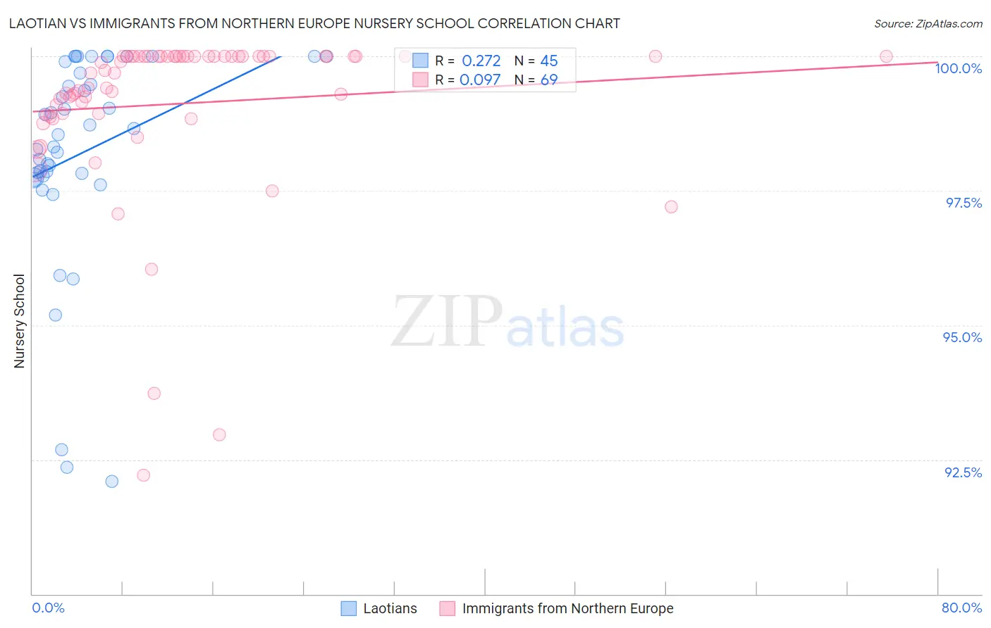 Laotian vs Immigrants from Northern Europe Nursery School