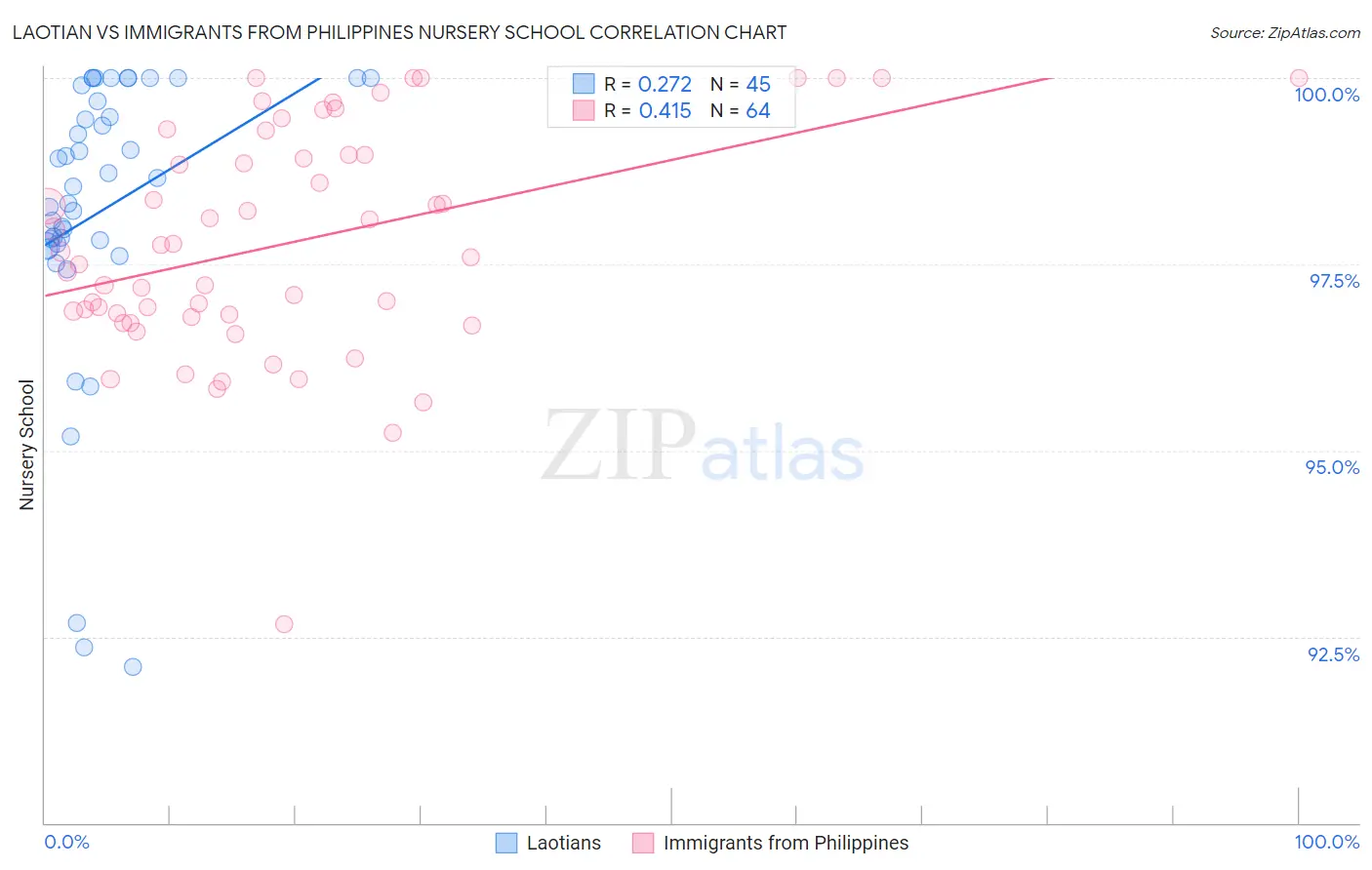 Laotian vs Immigrants from Philippines Nursery School