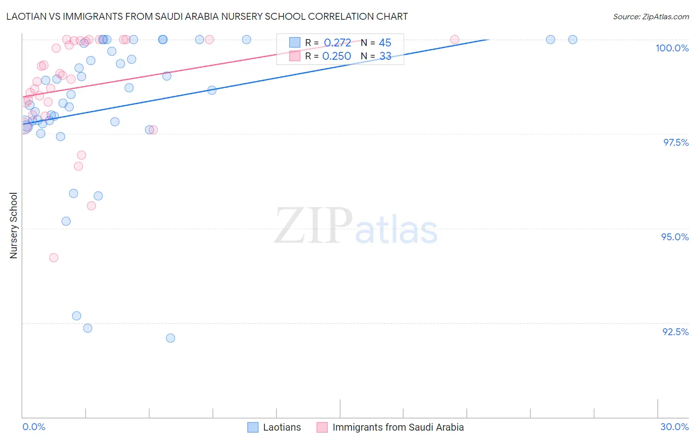 Laotian vs Immigrants from Saudi Arabia Nursery School