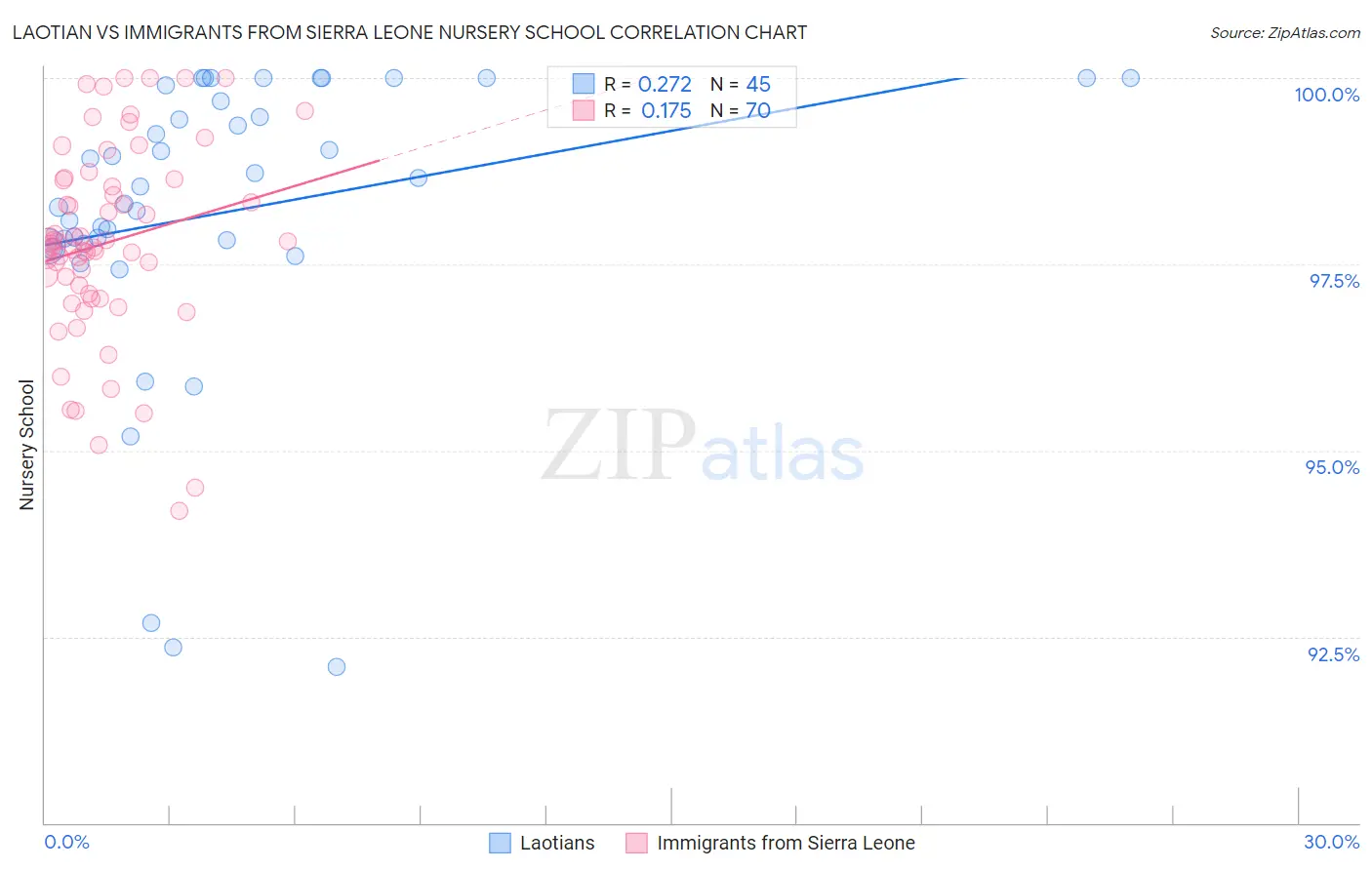 Laotian vs Immigrants from Sierra Leone Nursery School