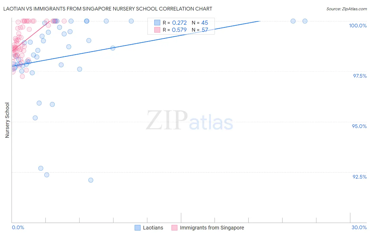 Laotian vs Immigrants from Singapore Nursery School