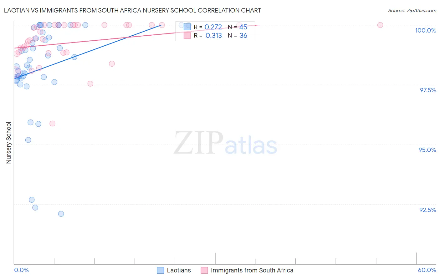 Laotian vs Immigrants from South Africa Nursery School