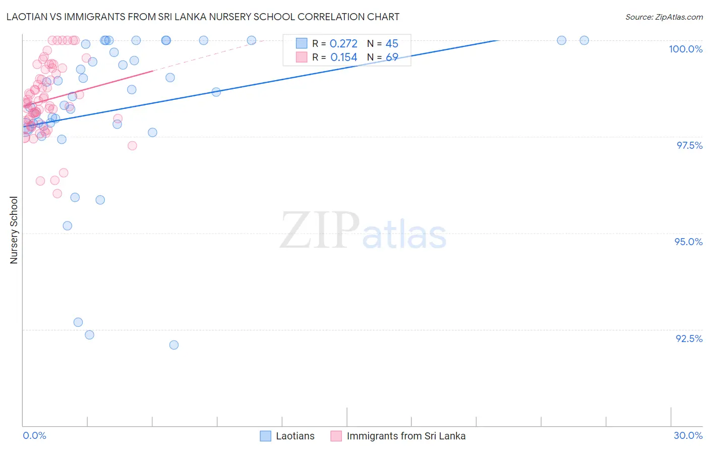 Laotian vs Immigrants from Sri Lanka Nursery School