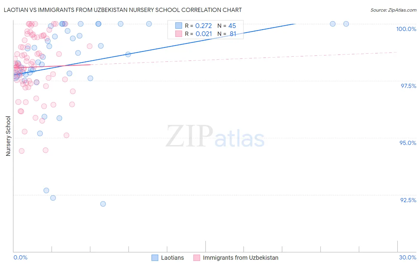 Laotian vs Immigrants from Uzbekistan Nursery School
