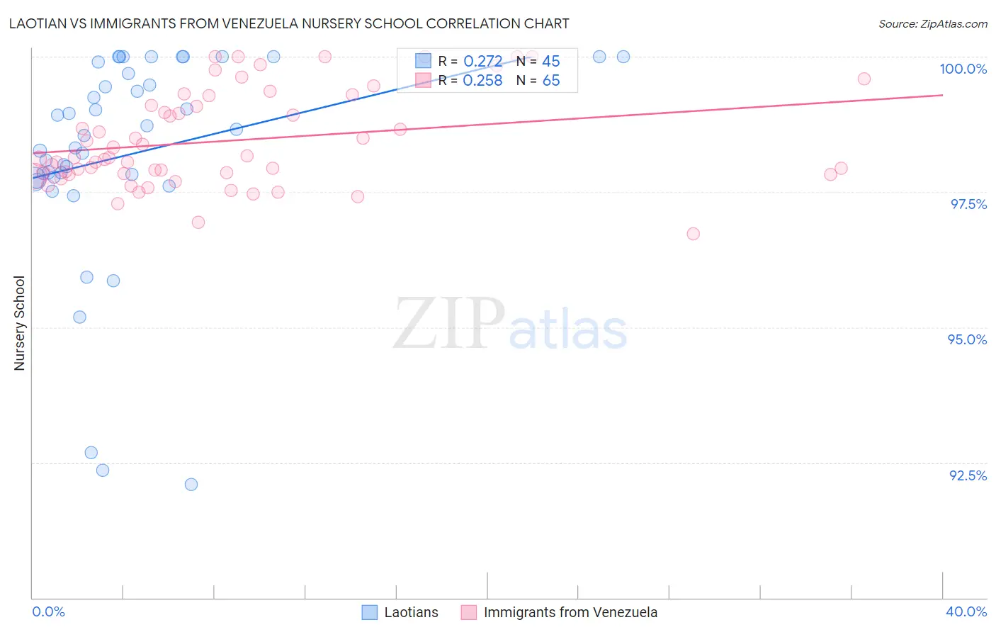 Laotian vs Immigrants from Venezuela Nursery School