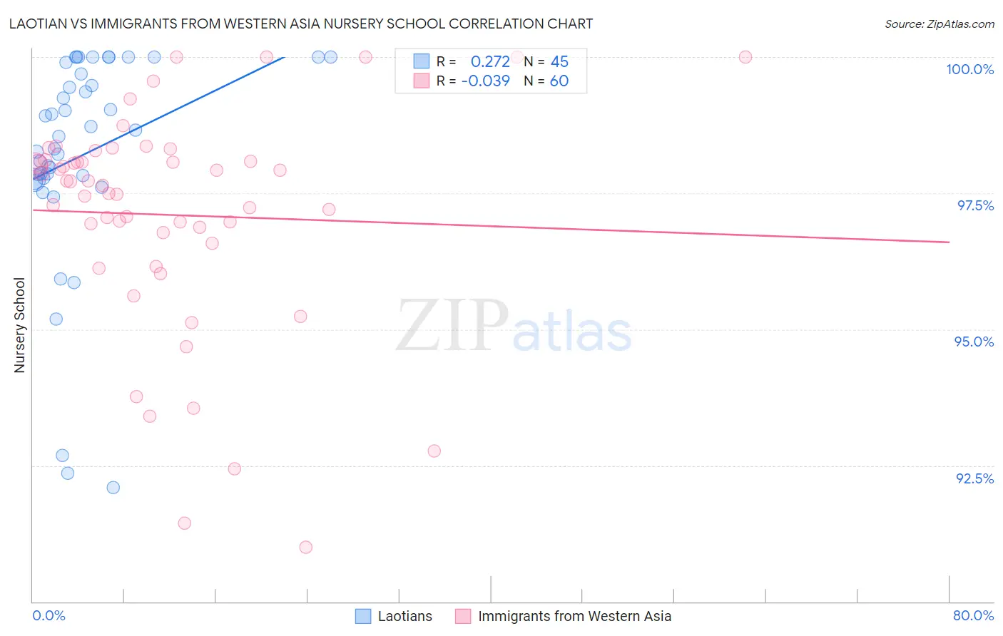 Laotian vs Immigrants from Western Asia Nursery School