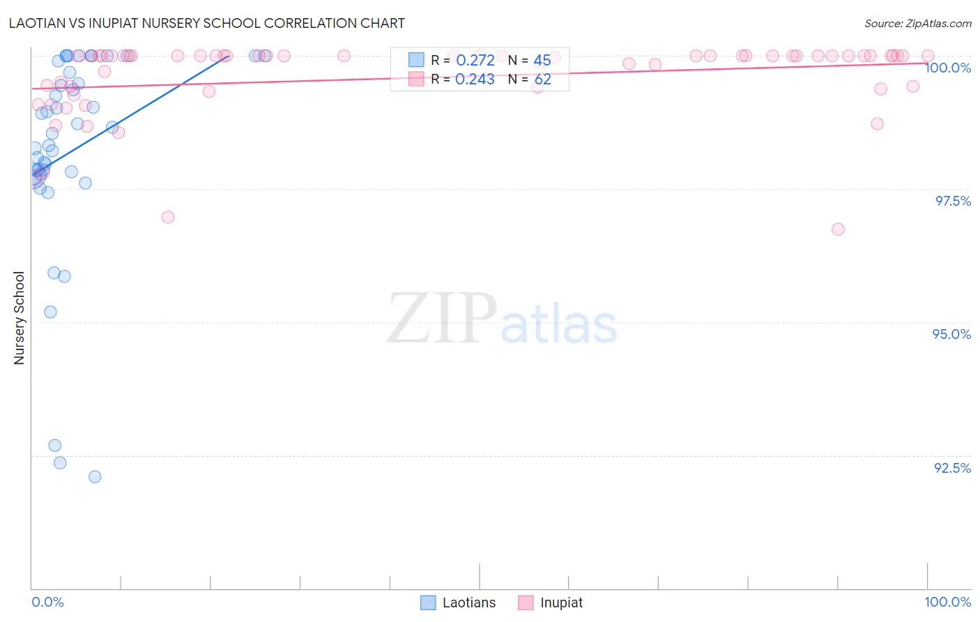 Laotian vs Inupiat Nursery School