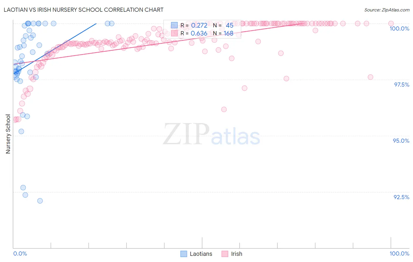 Laotian vs Irish Nursery School