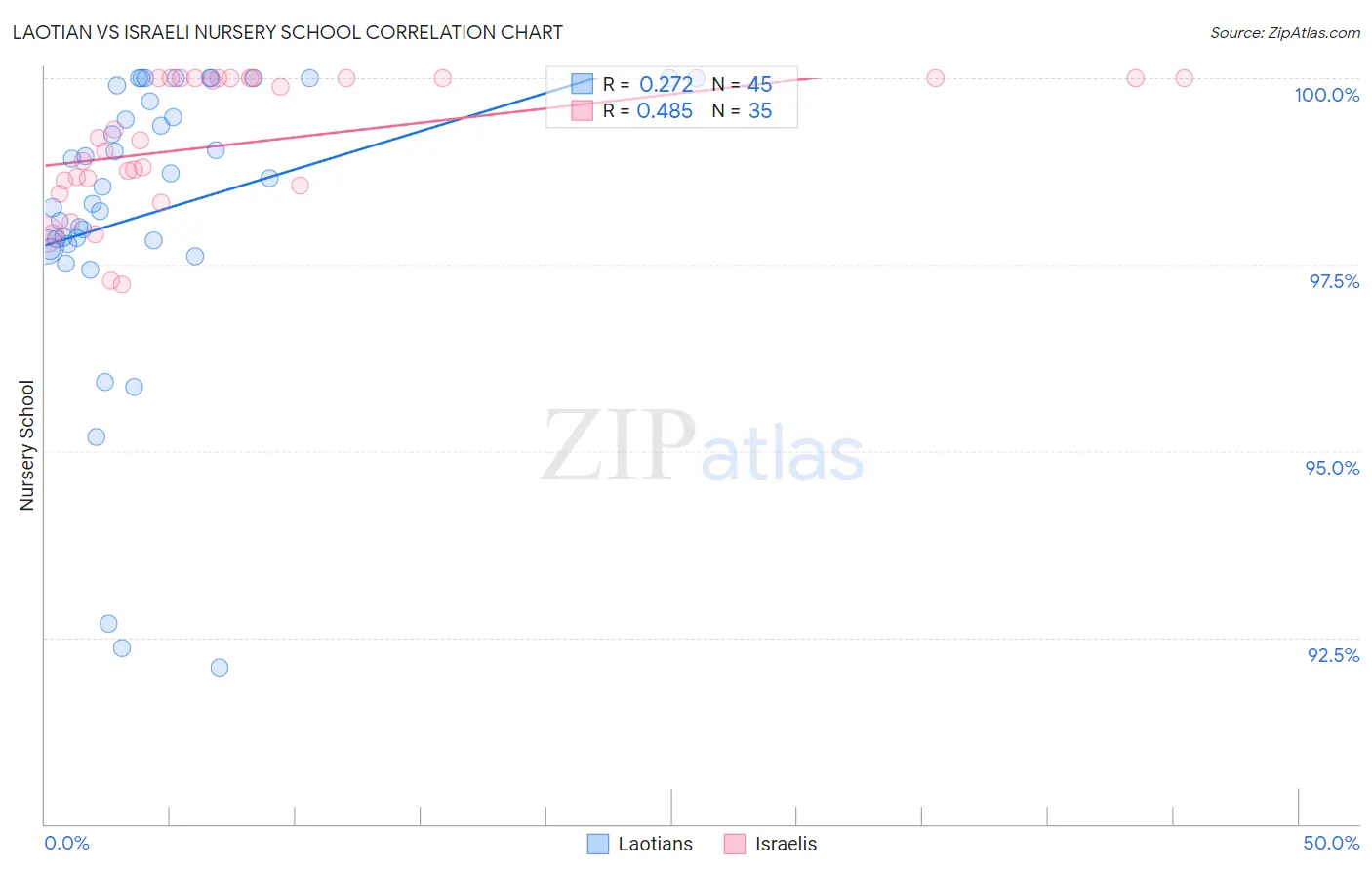 Laotian vs Israeli Nursery School