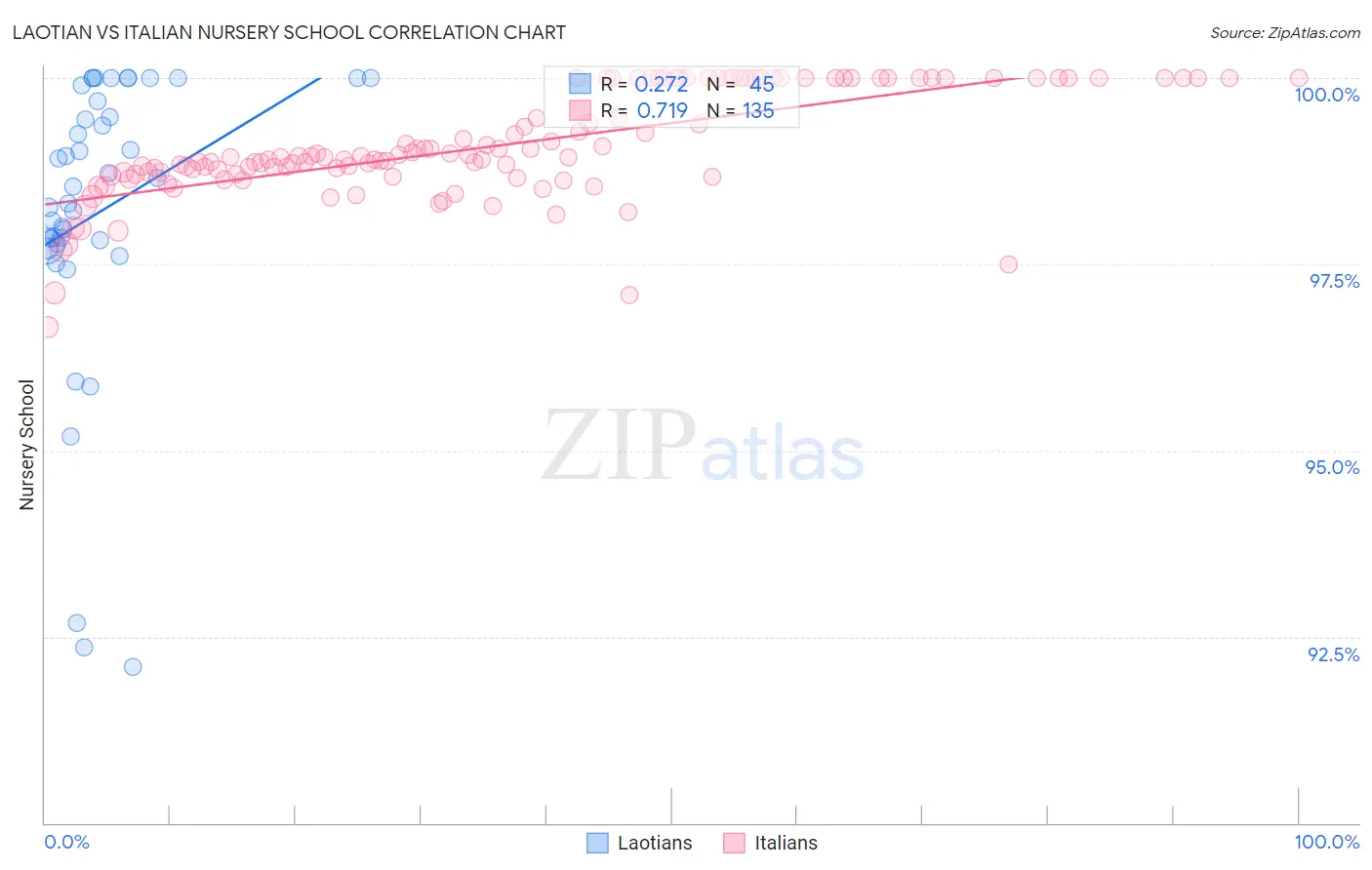 Laotian vs Italian Nursery School