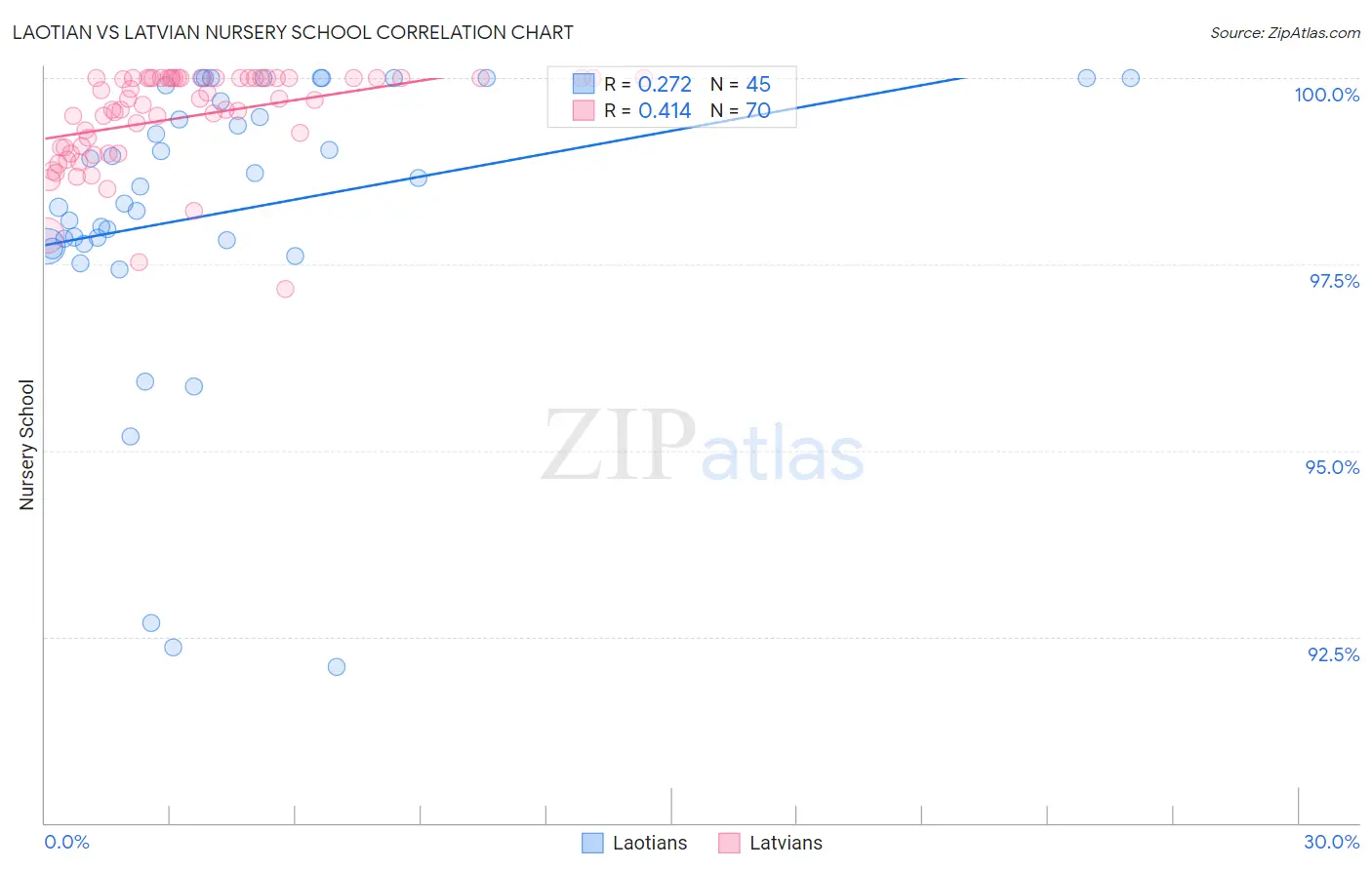 Laotian vs Latvian Nursery School