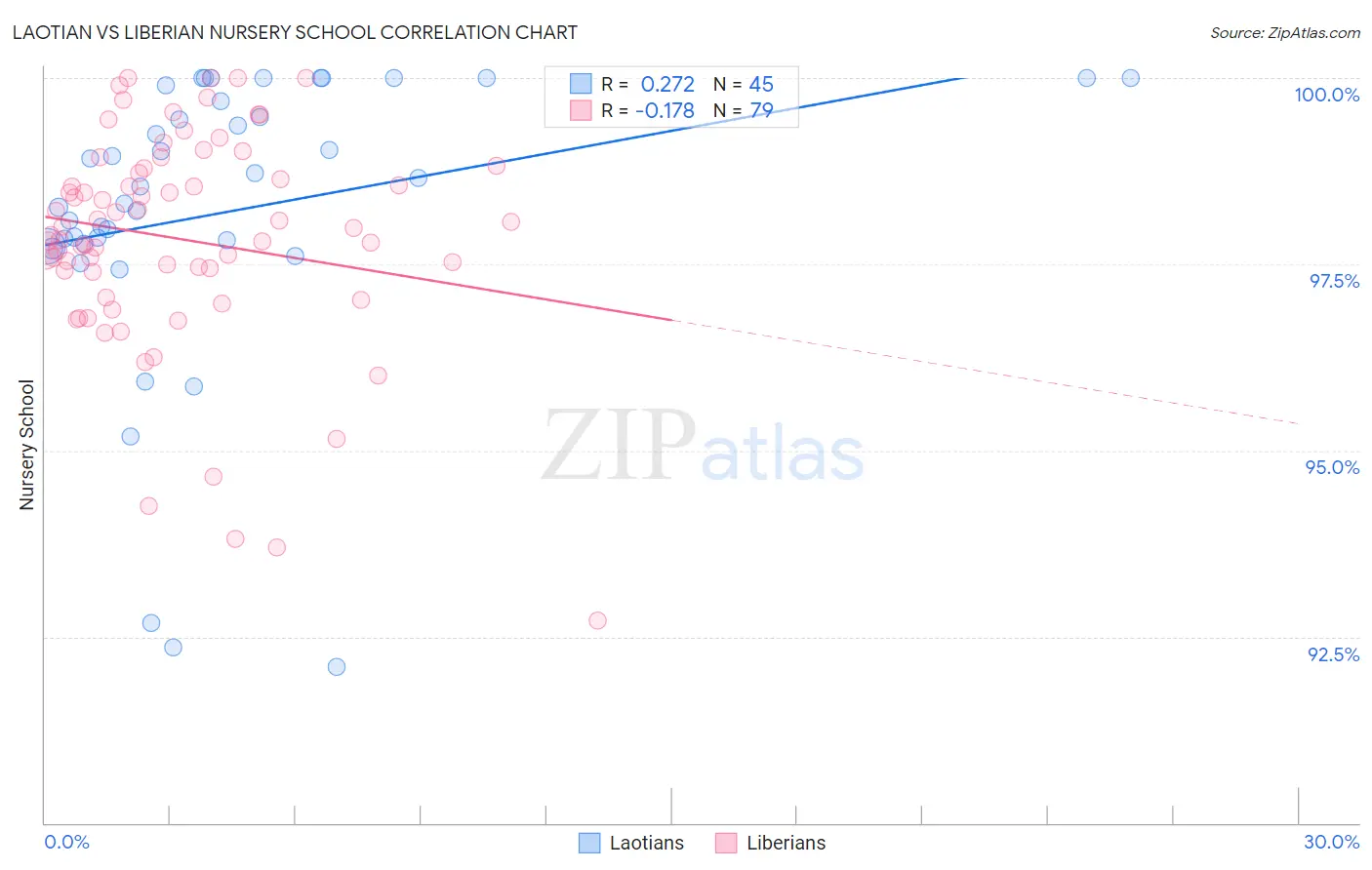 Laotian vs Liberian Nursery School