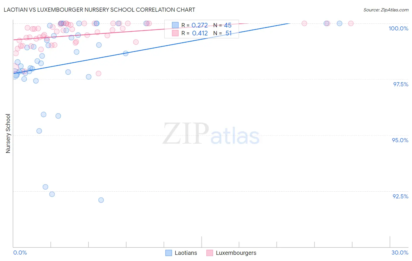 Laotian vs Luxembourger Nursery School