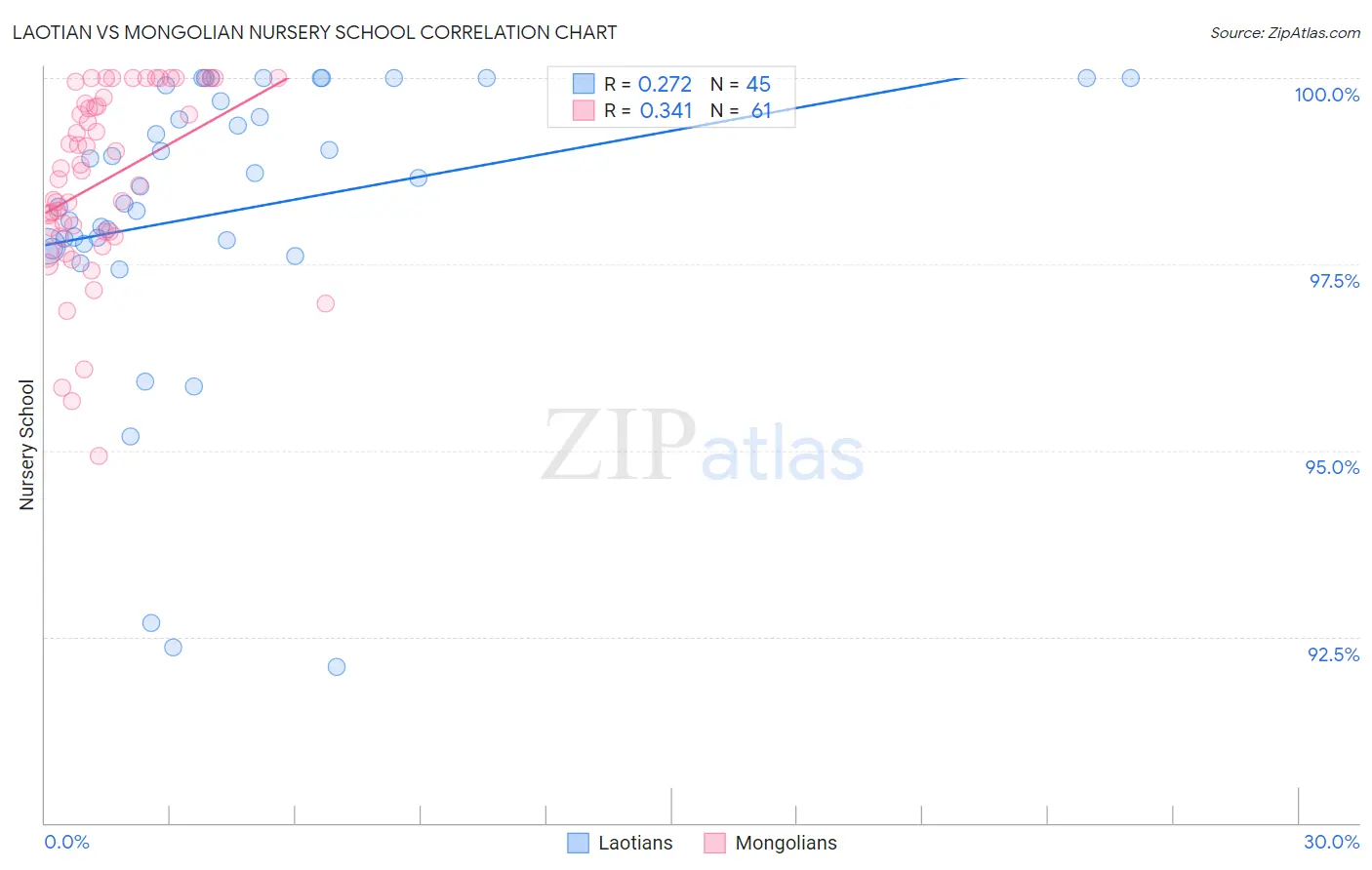 Laotian vs Mongolian Nursery School