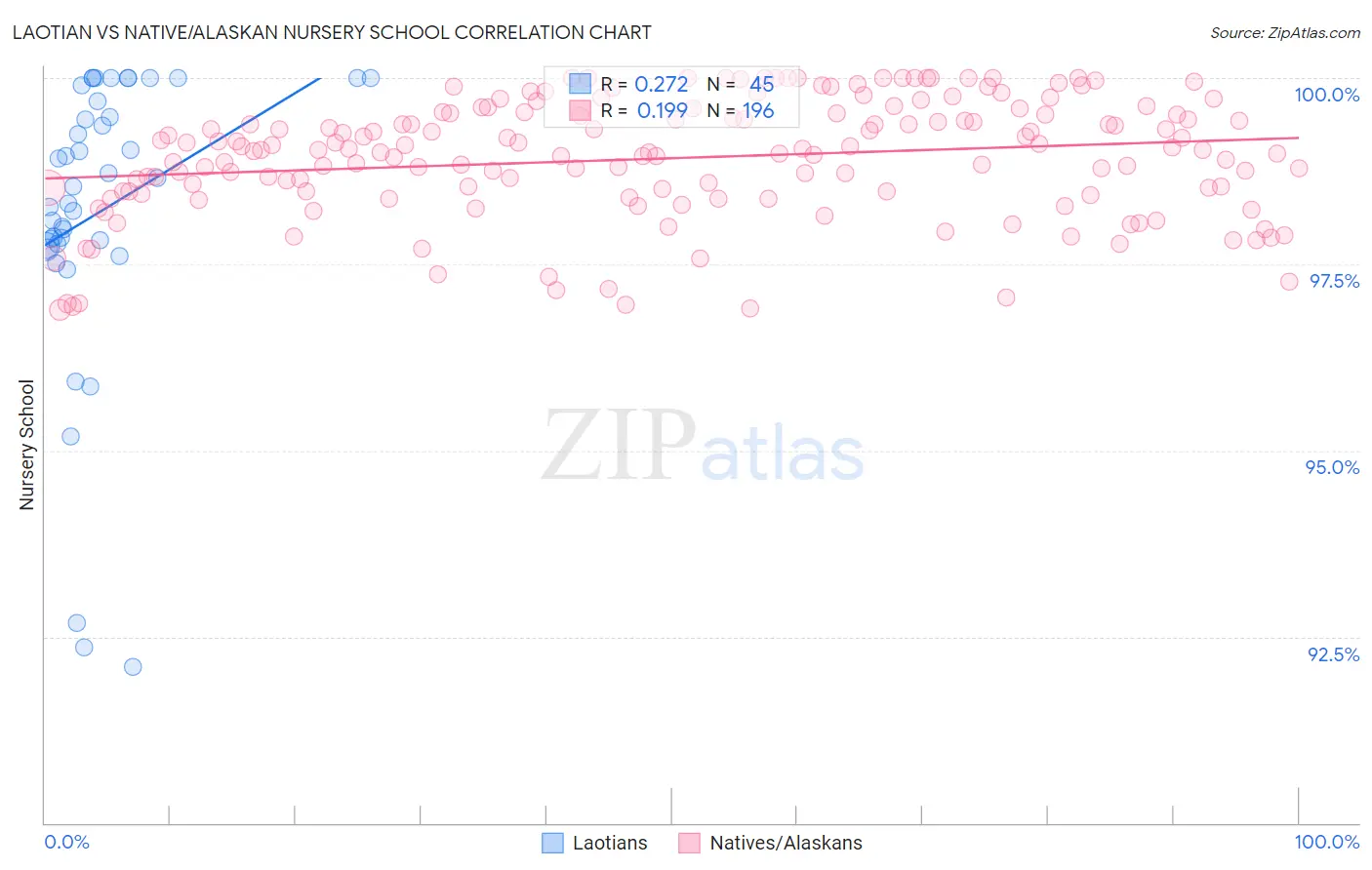 Laotian vs Native/Alaskan Nursery School