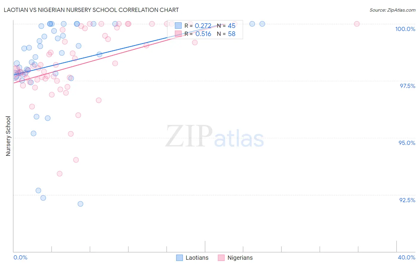 Laotian vs Nigerian Nursery School