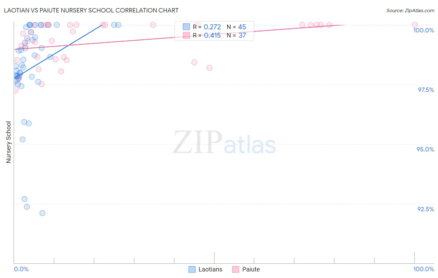 Laotian vs Paiute Nursery School