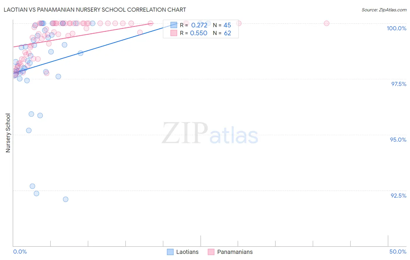 Laotian vs Panamanian Nursery School