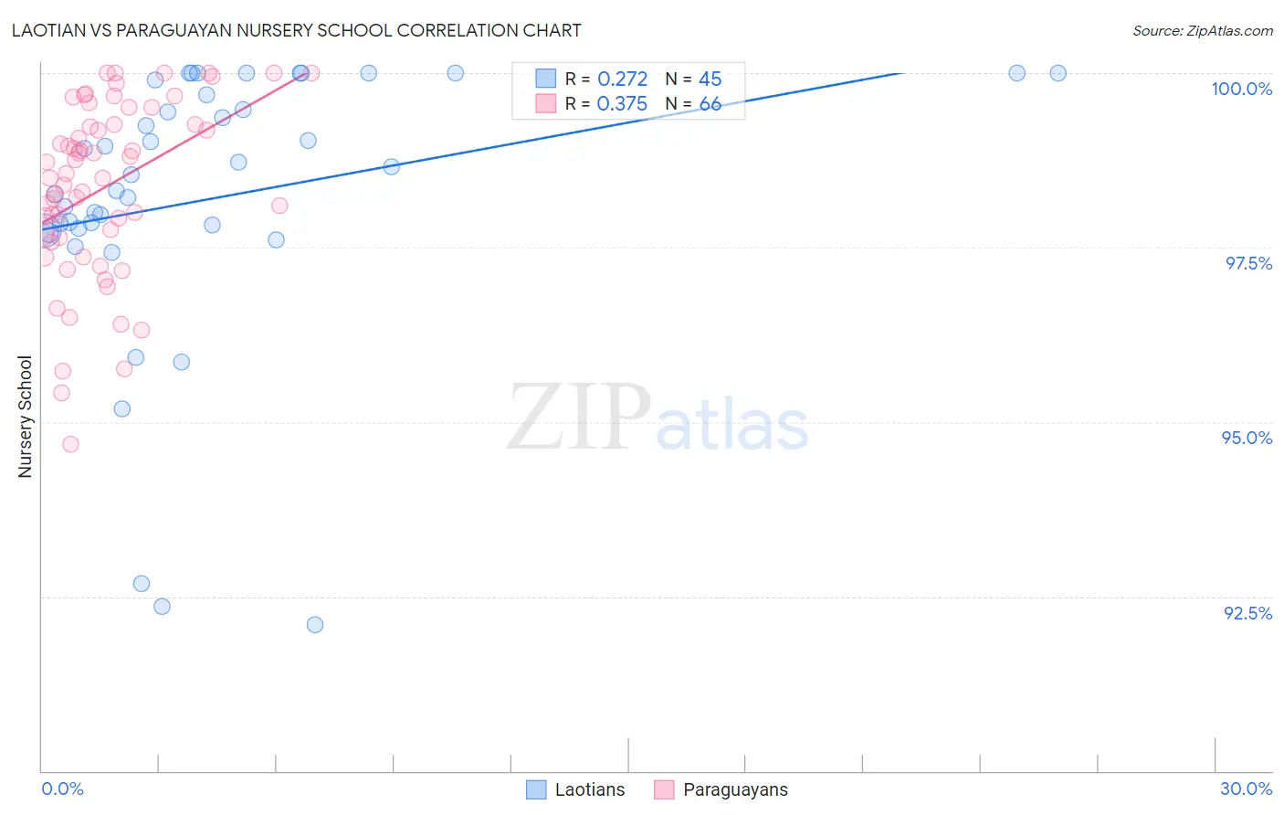 Laotian vs Paraguayan Nursery School