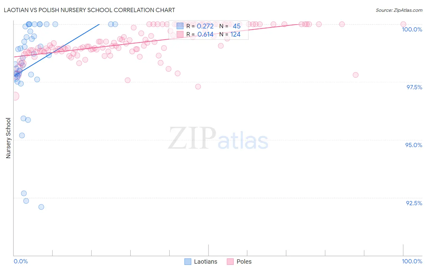 Laotian vs Polish Nursery School