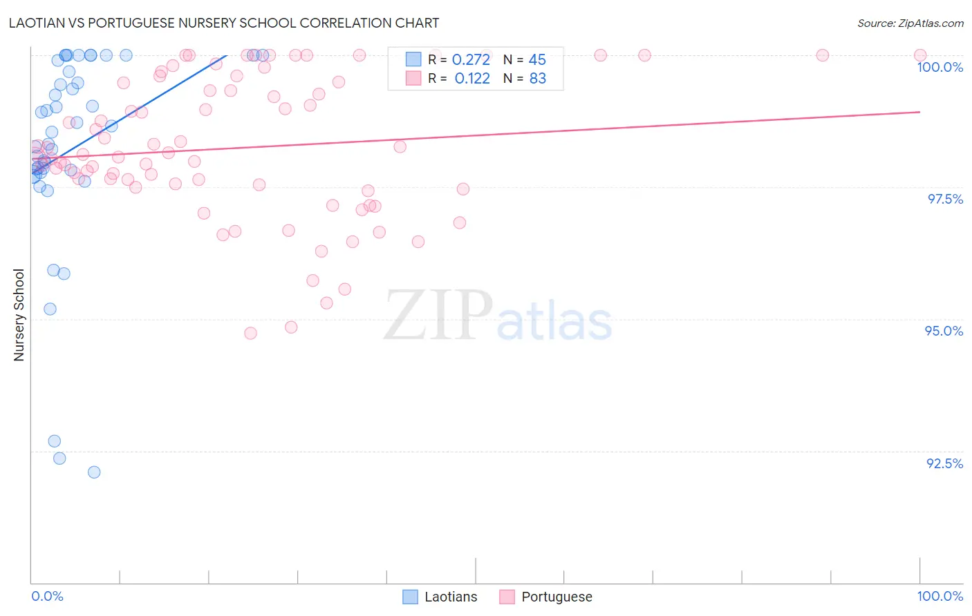 Laotian vs Portuguese Nursery School