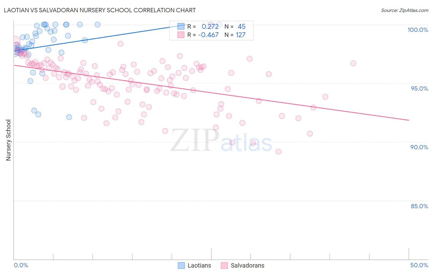 Laotian vs Salvadoran Nursery School