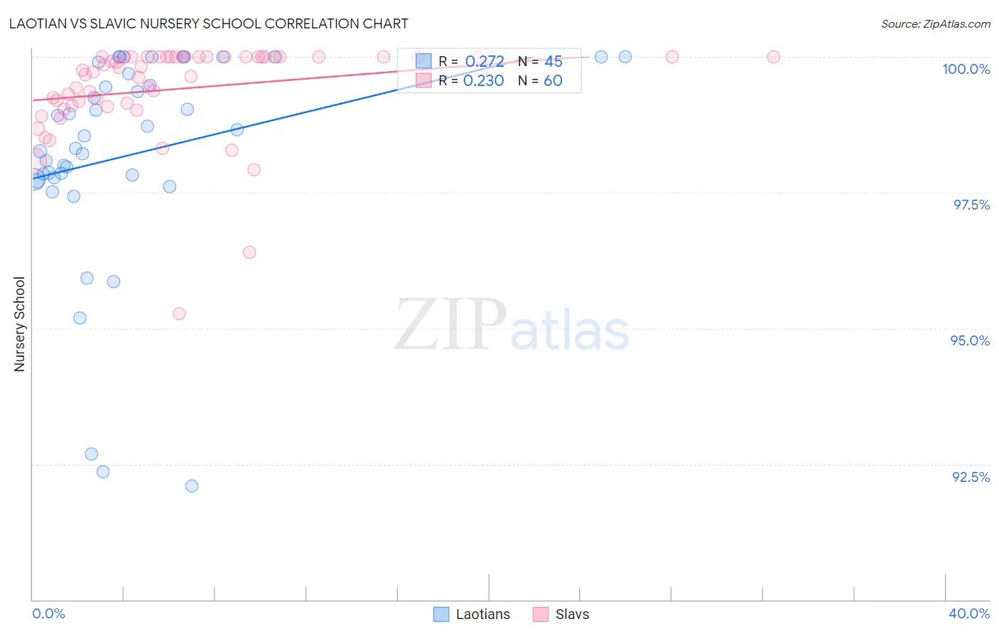 Laotian vs Slavic Nursery School