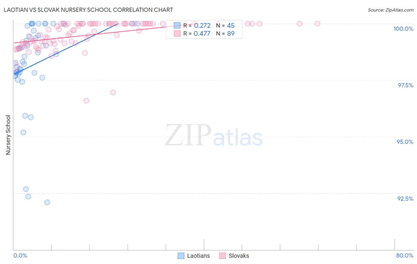 Laotian vs Slovak Nursery School