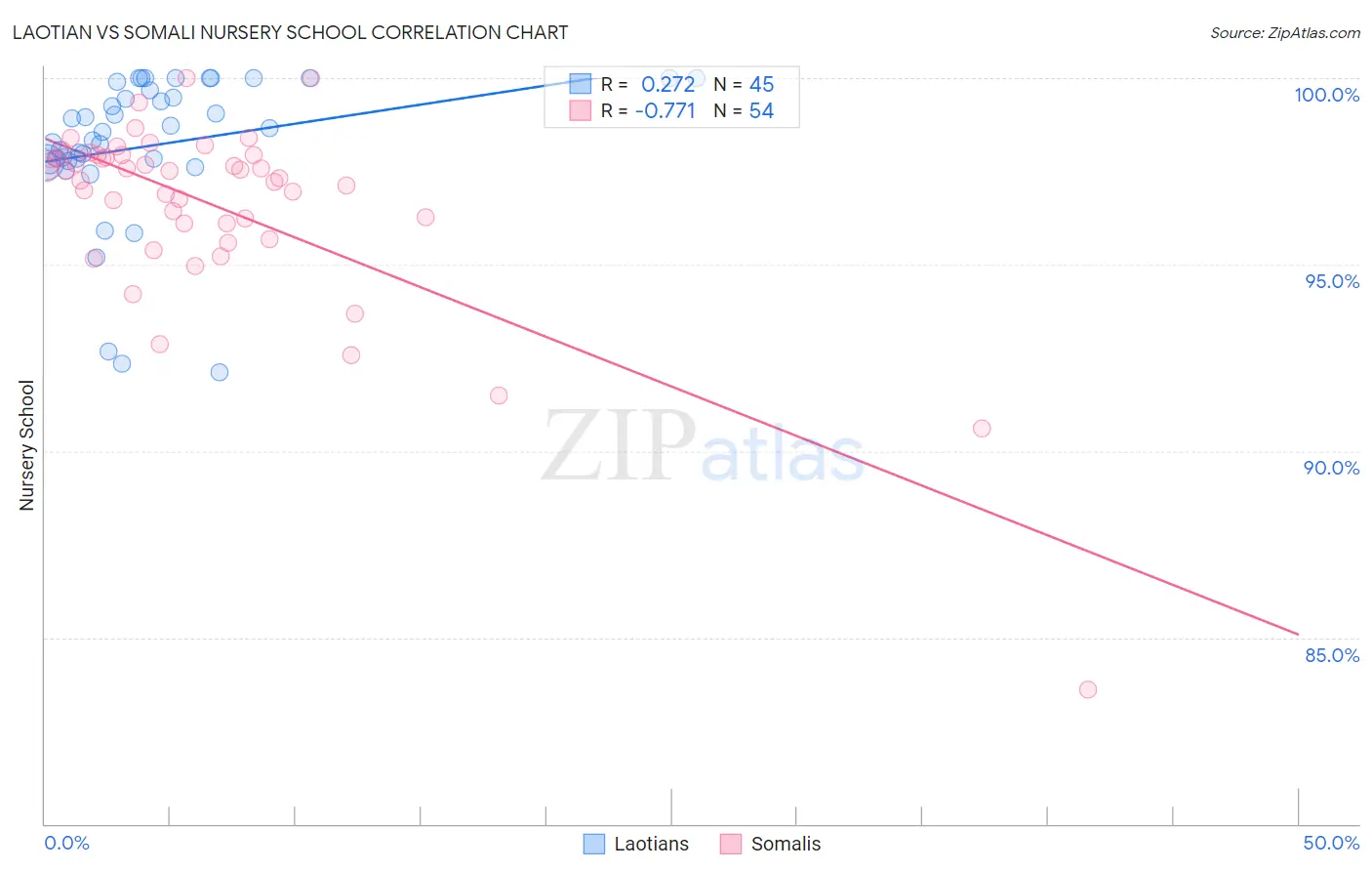 Laotian vs Somali Nursery School