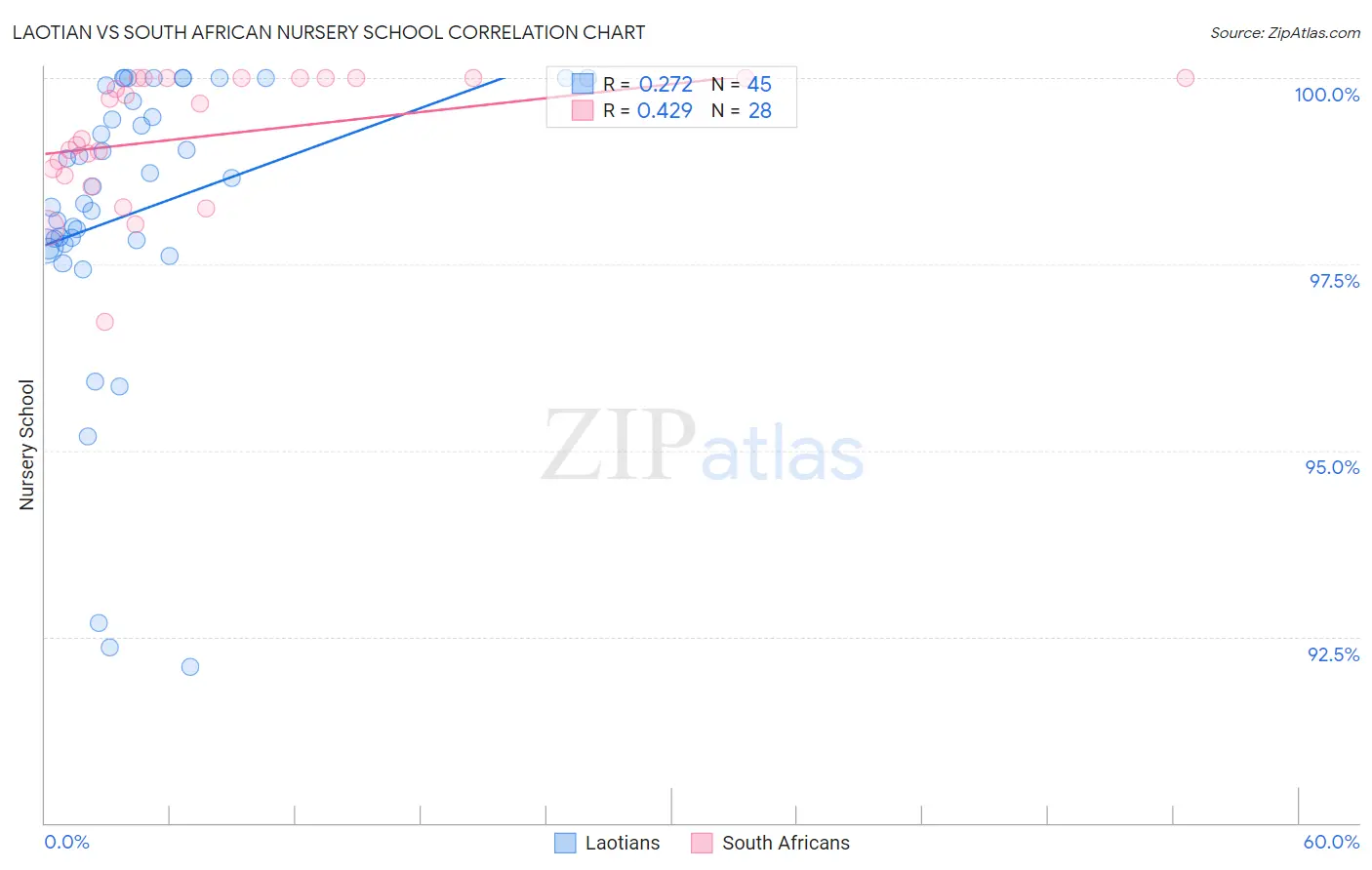 Laotian vs South African Nursery School