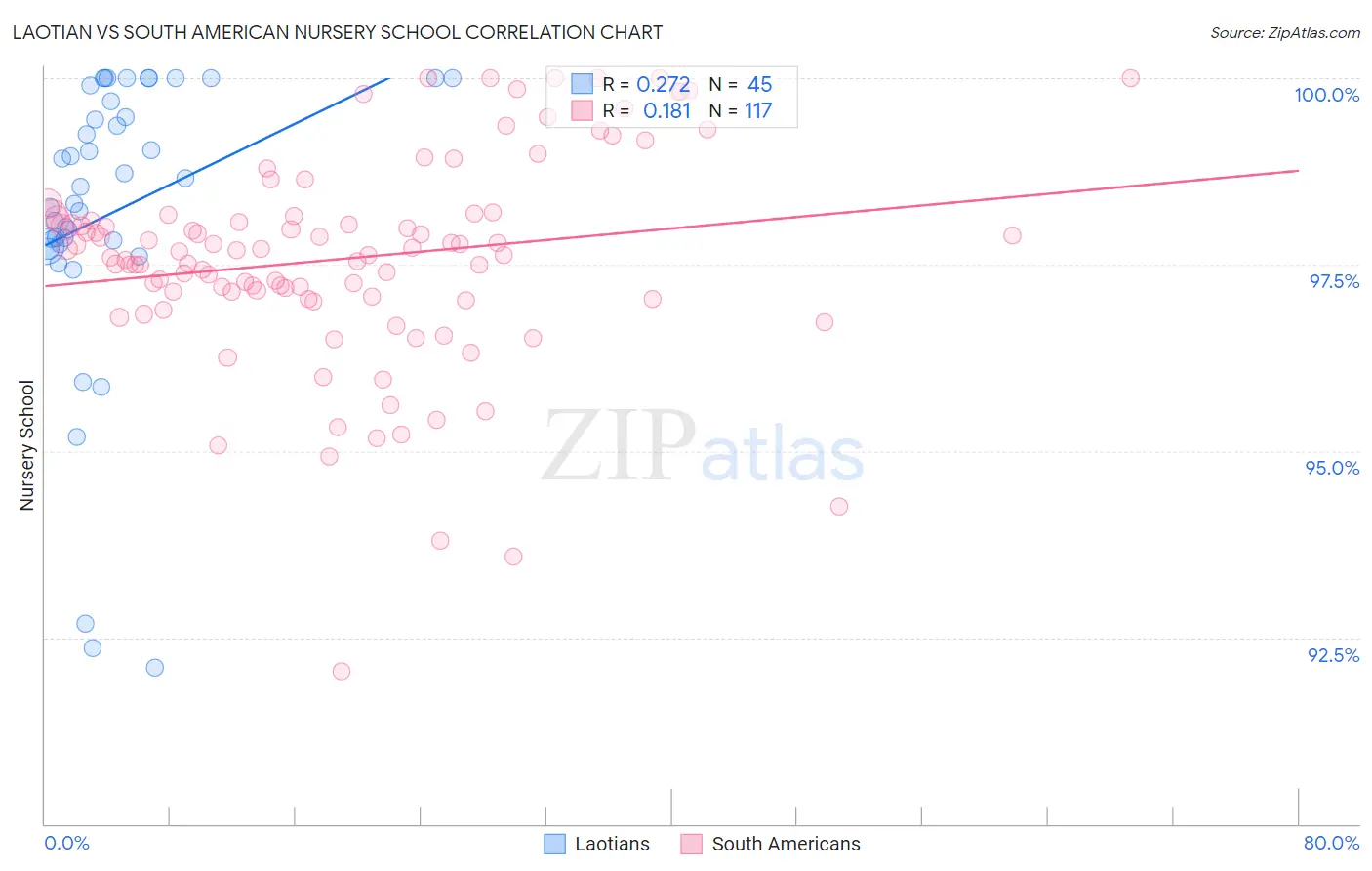 Laotian vs South American Nursery School