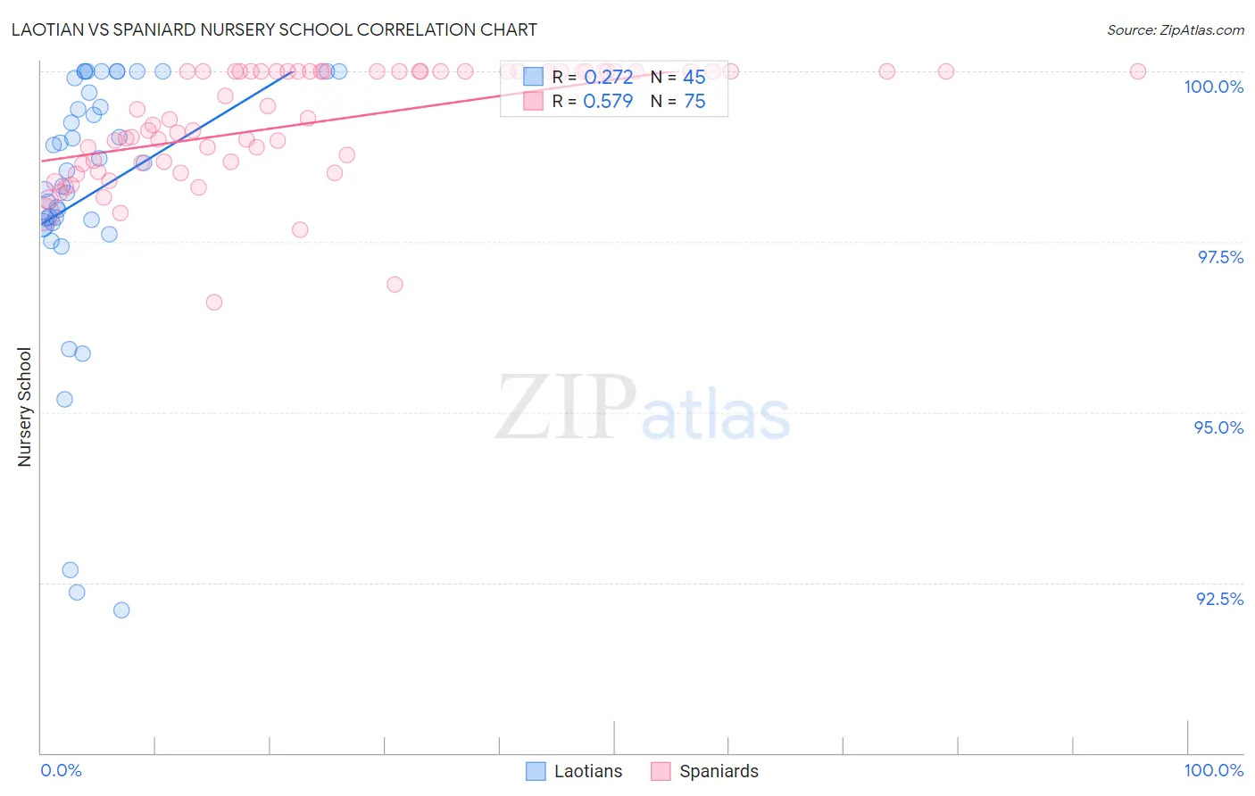 Laotian vs Spaniard Nursery School