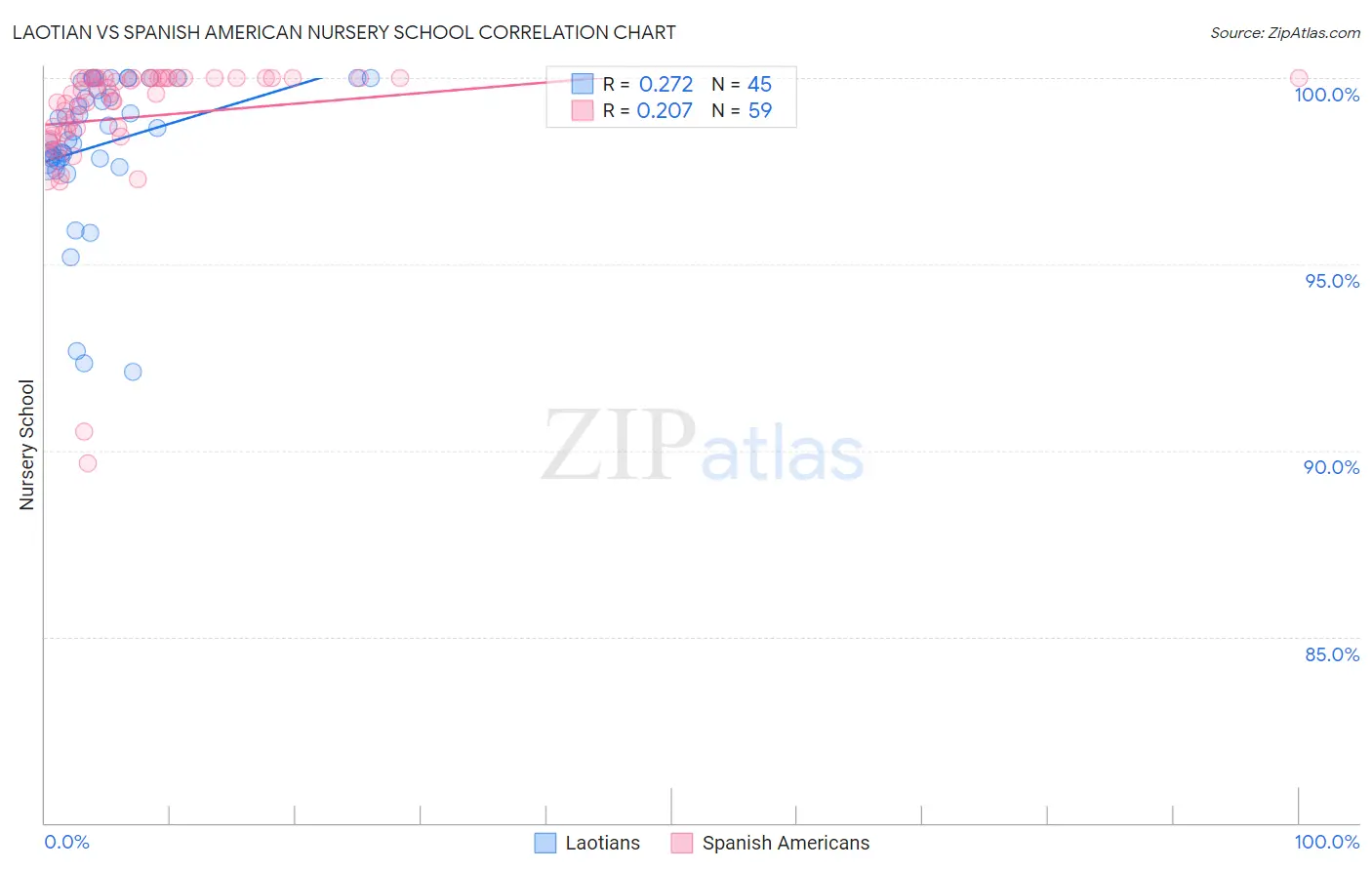 Laotian vs Spanish American Nursery School