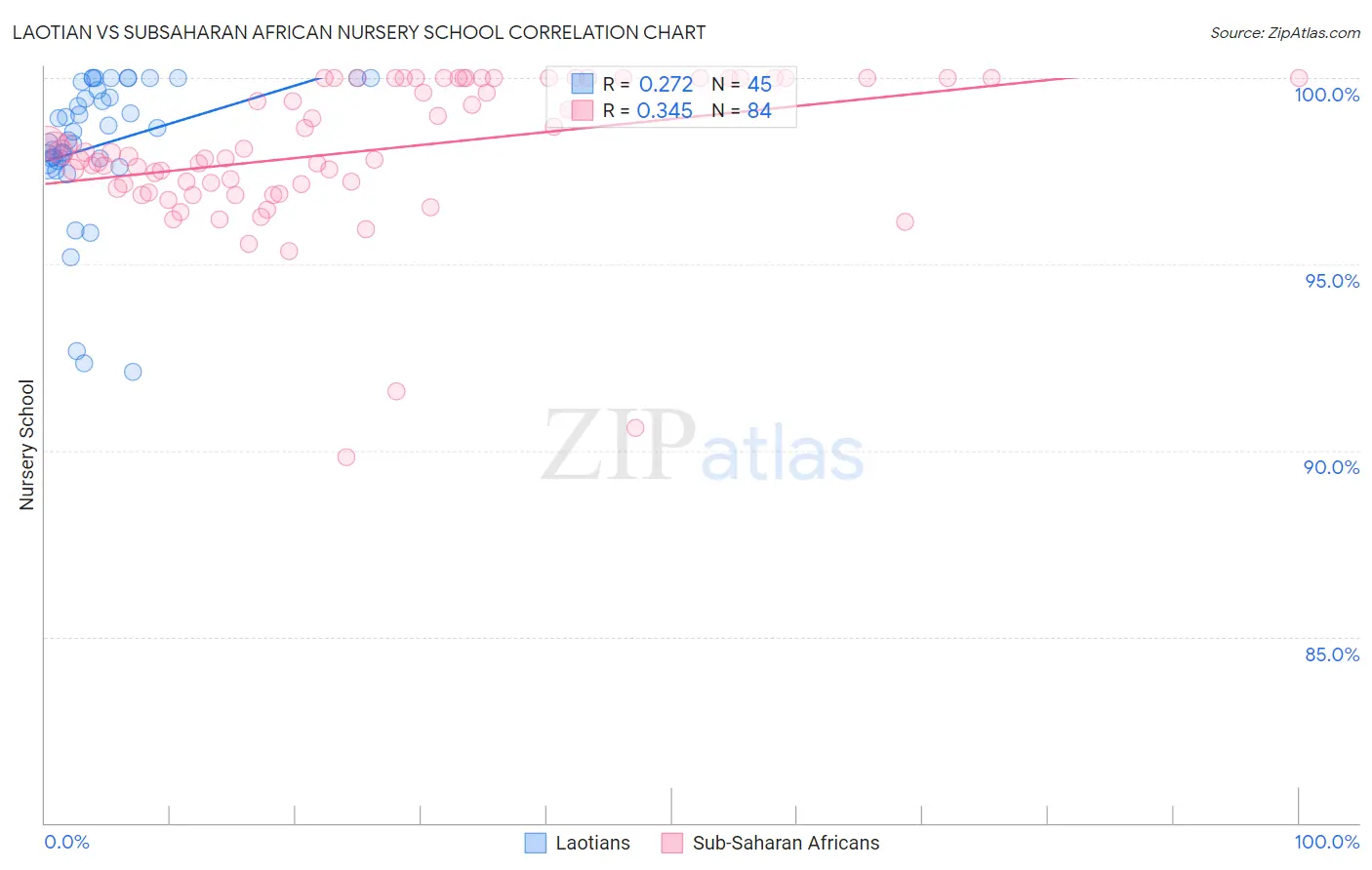 Laotian vs Subsaharan African Nursery School