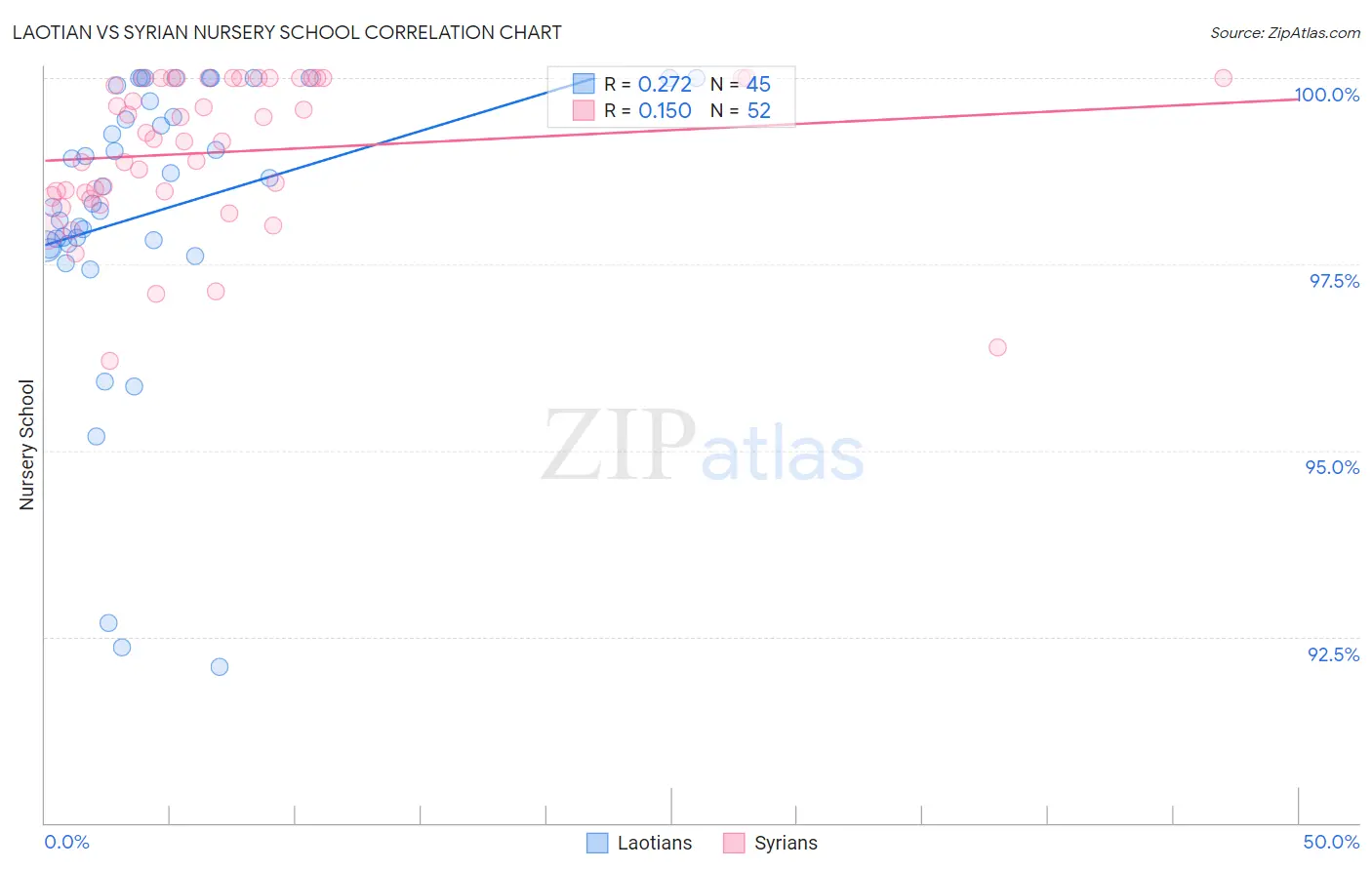 Laotian vs Syrian Nursery School