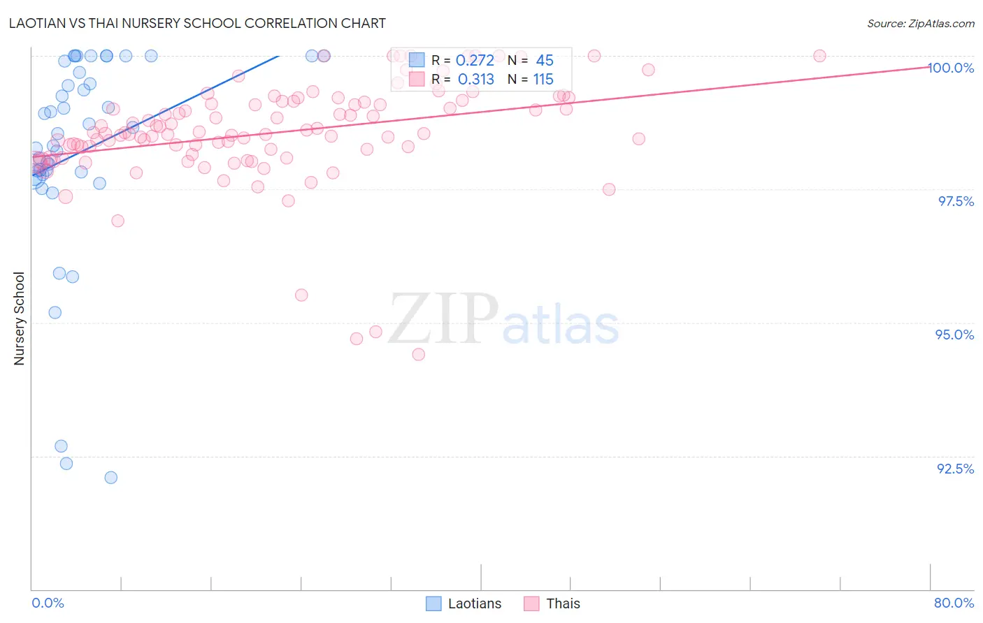 Laotian vs Thai Nursery School