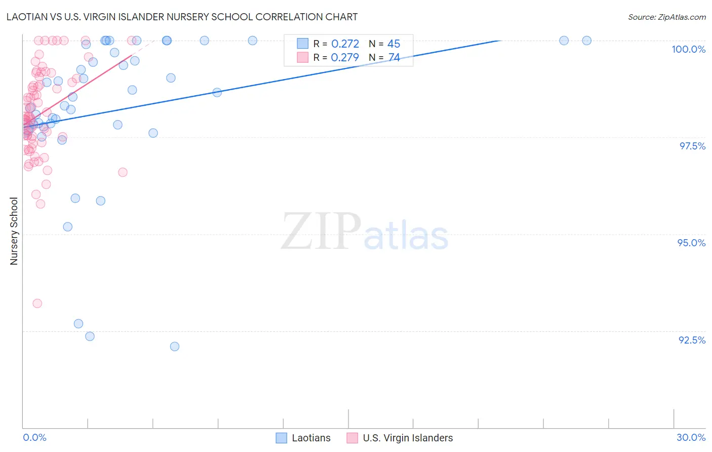 Laotian vs U.S. Virgin Islander Nursery School