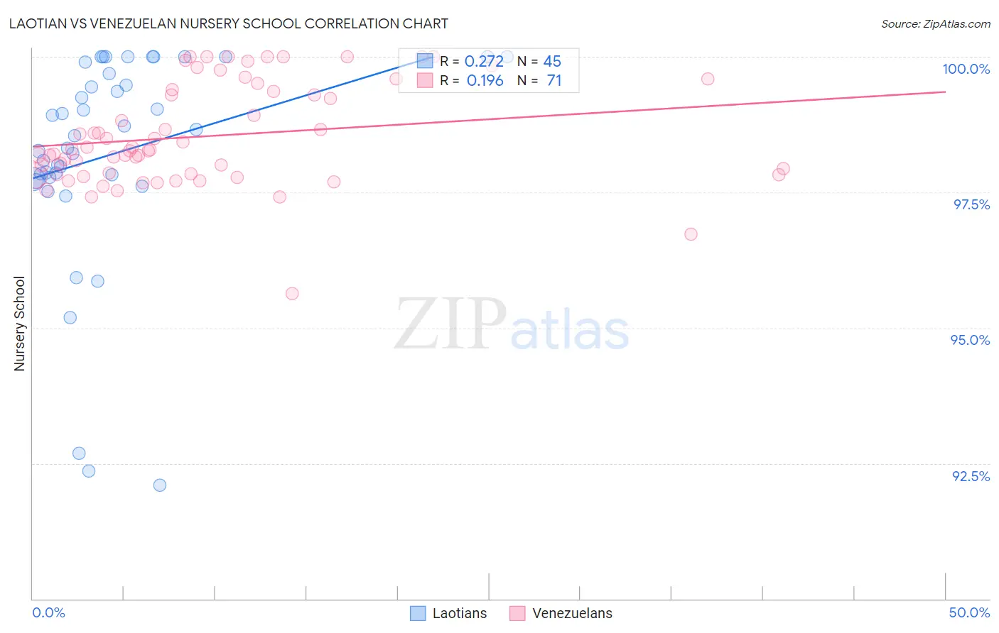 Laotian vs Venezuelan Nursery School