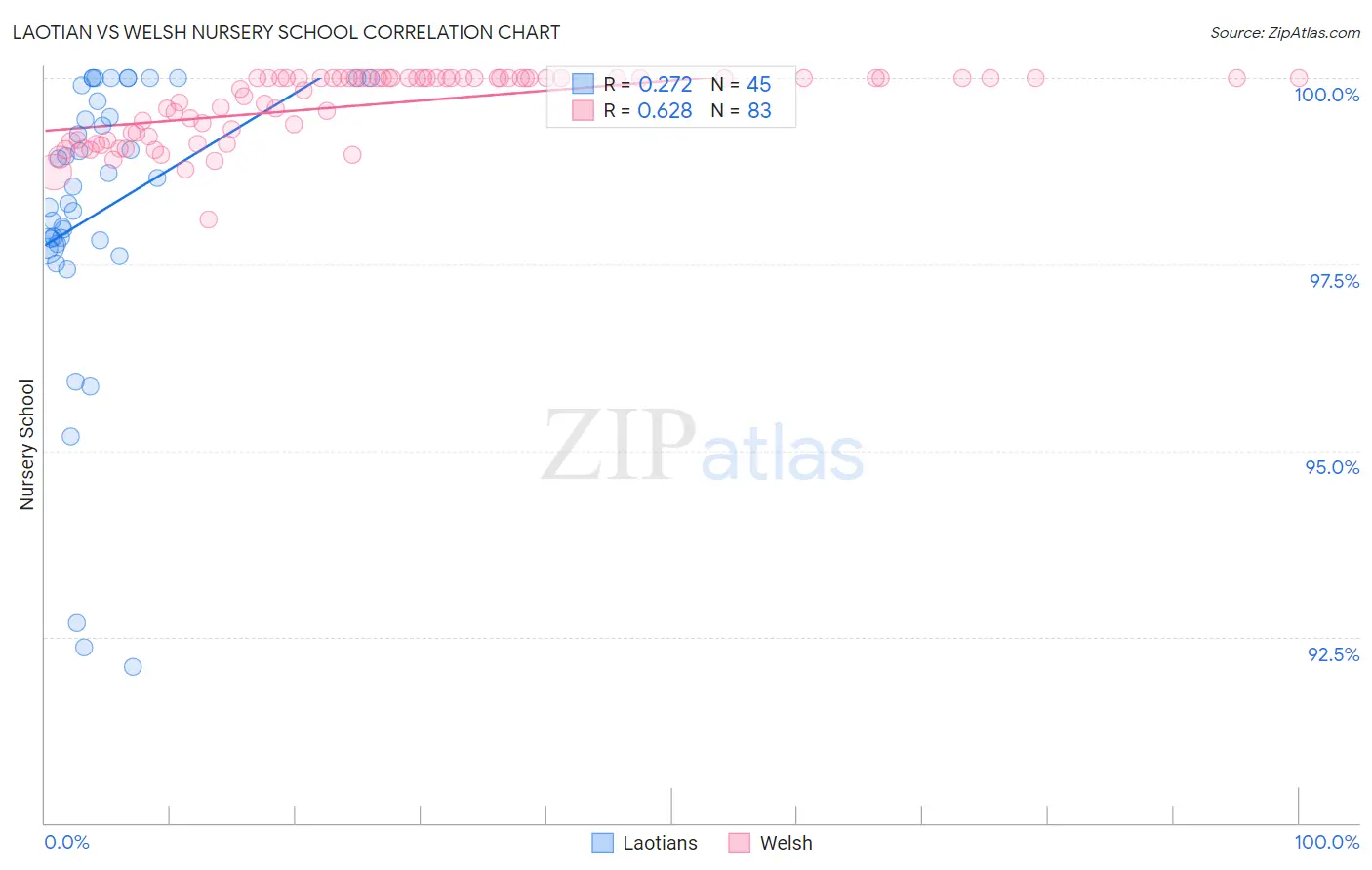 Laotian vs Welsh Nursery School