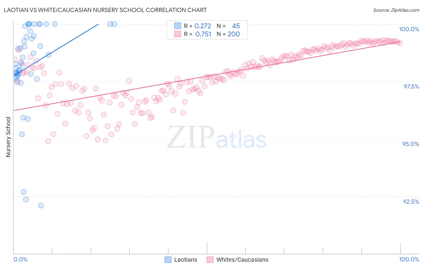 Laotian vs White/Caucasian Nursery School