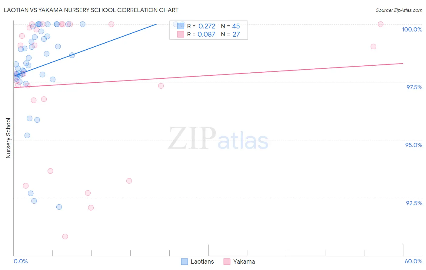 Laotian vs Yakama Nursery School