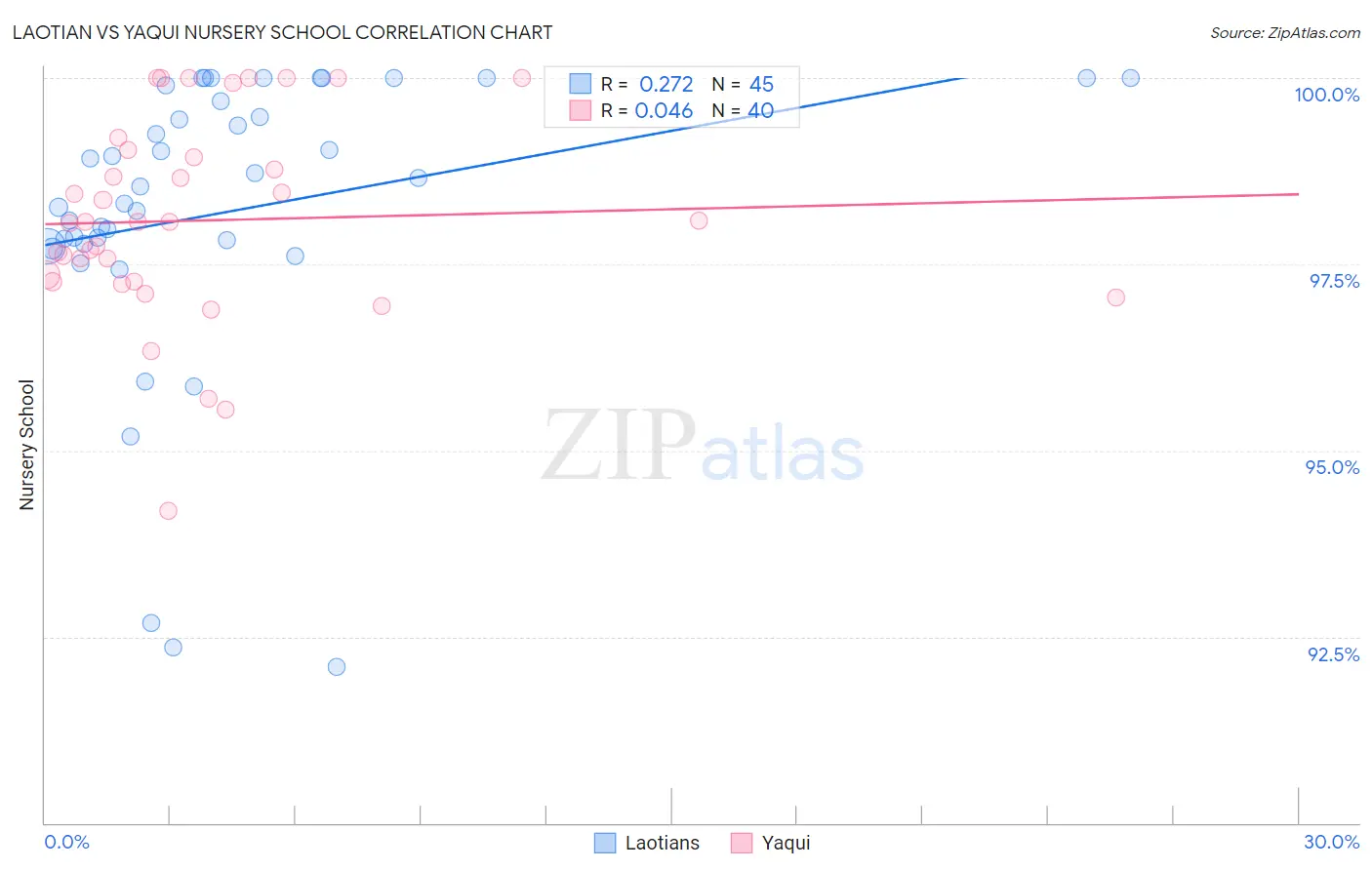 Laotian vs Yaqui Nursery School